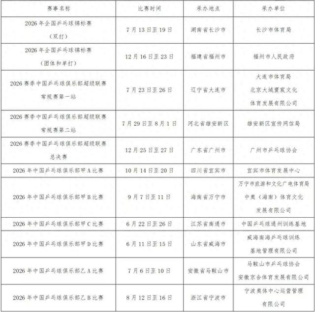 本赛季乒超常规赛改为两站 乒球全锦赛时间亦确定|乒超联赛|2026年中国乒乓球竞技赛事|中国乒乓球|乒超联赛常规赛|总决赛_新浪新闻